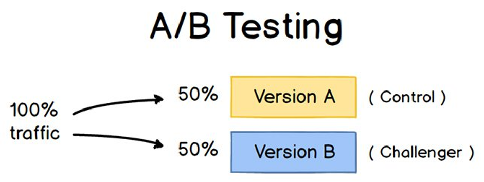 abtesting 01 - A/B Testing for Popups: Easy Guide + Real-Life Examples