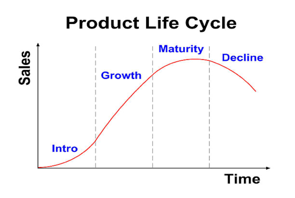 Product Life Cycles