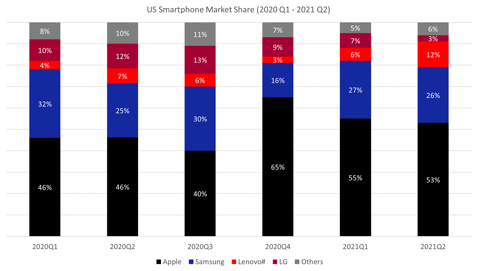 Counterpoint Research USA Smartphone Market Share Q2 2021 1 - Why Your Remarketing Strategy Isn’t Working Anymore And How You Can Fix It