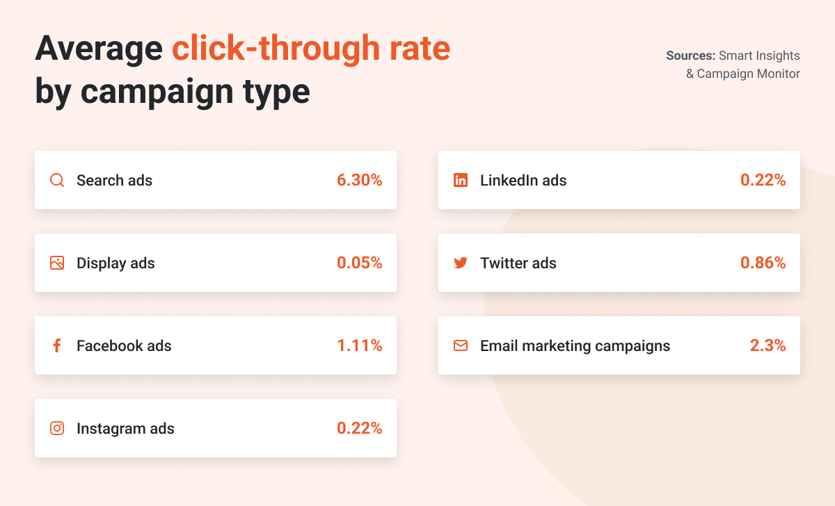 What is good CTR Illustration 1200 x 728 - What is a Good CTR? Average Click-Through Rate for Google Ads, Facebook Ads & Email Campaigns