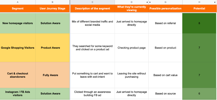 customer journey analysis - What to Do If My Conversion Rate is Low?