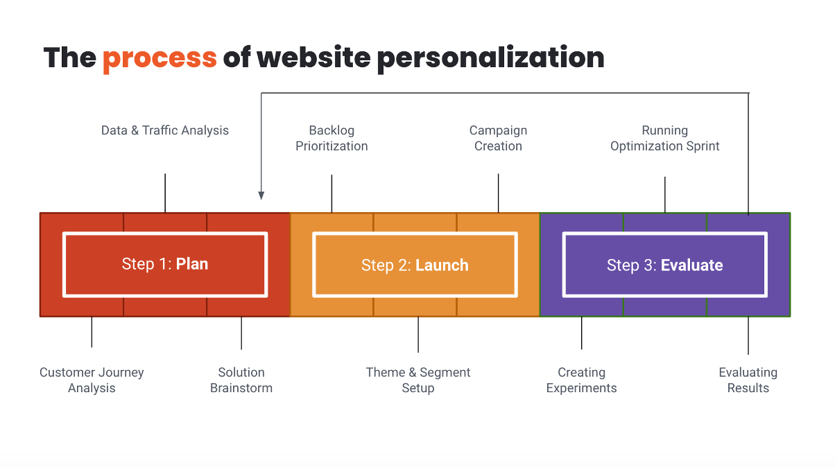 Best Practices in Optimization, Personalization, and Testing