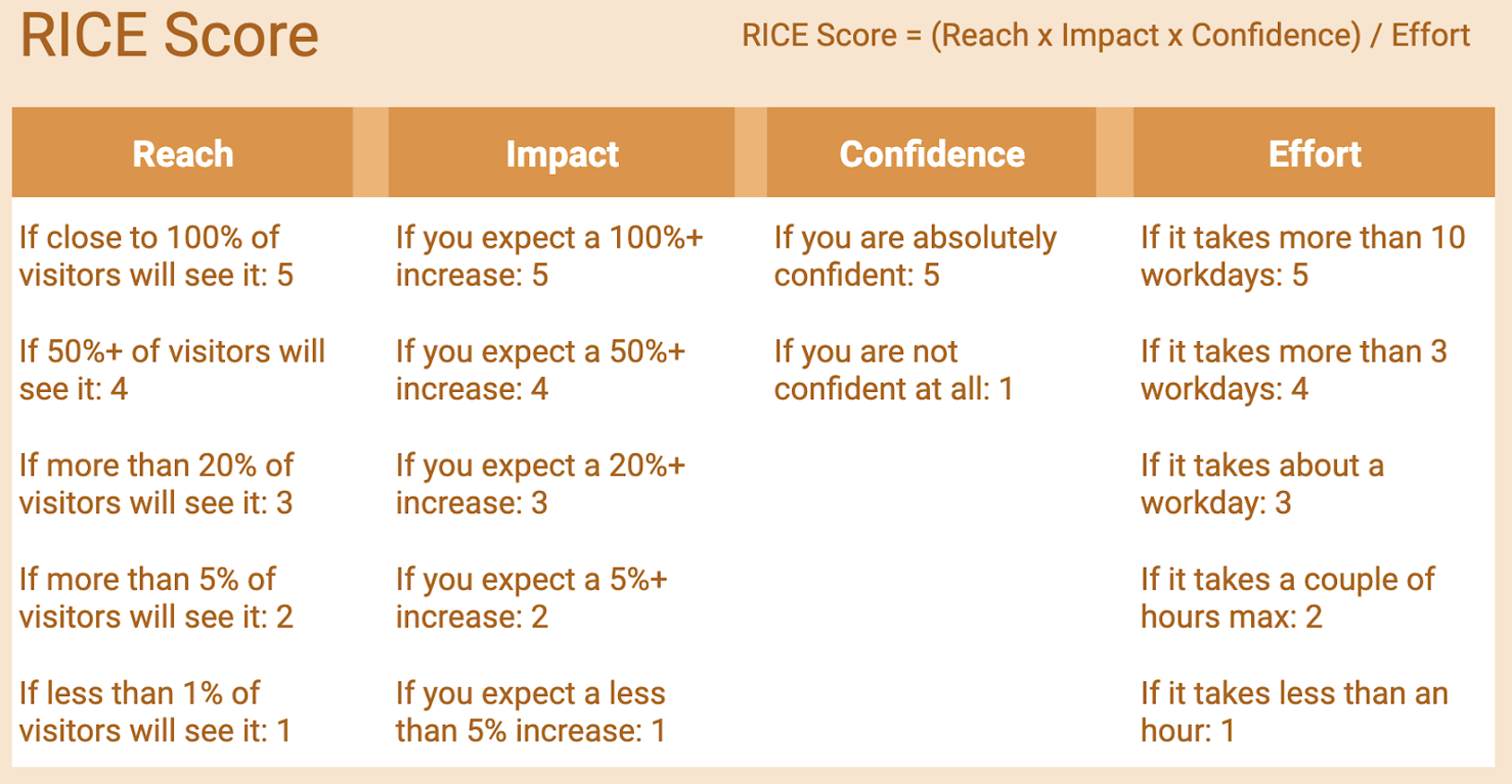 rice score ab testing - What is A/B Testing? A Complete Guide With Examples