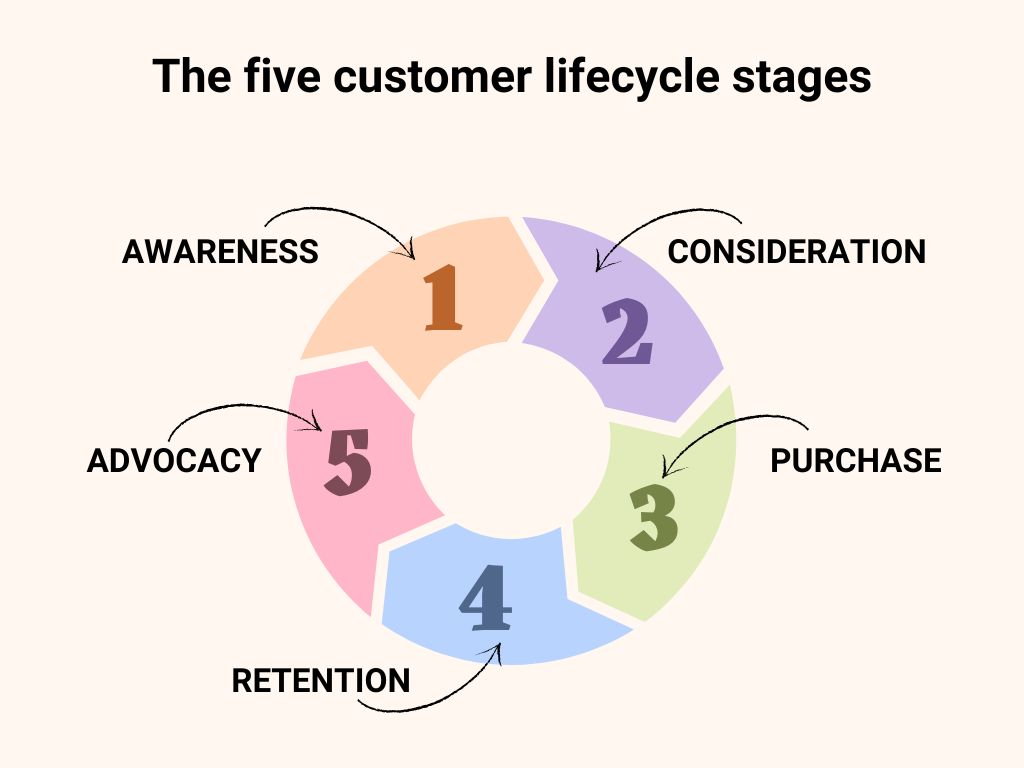 customer life cycle research