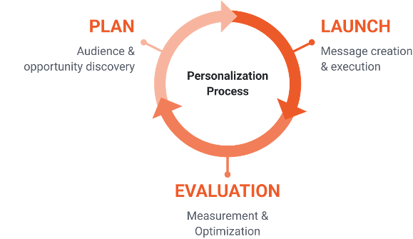 website personalization strategy 01 - How to Build Your Website Personalization Strategy